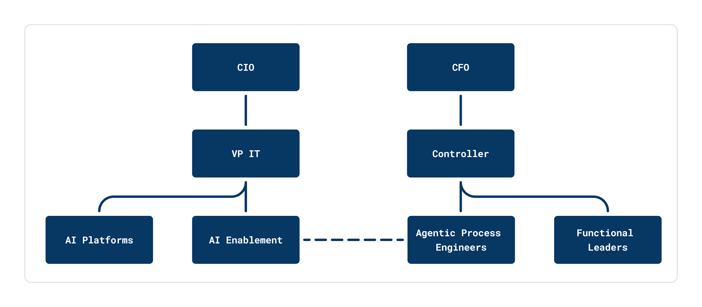 Embedded Agentic Process Engineer Model
