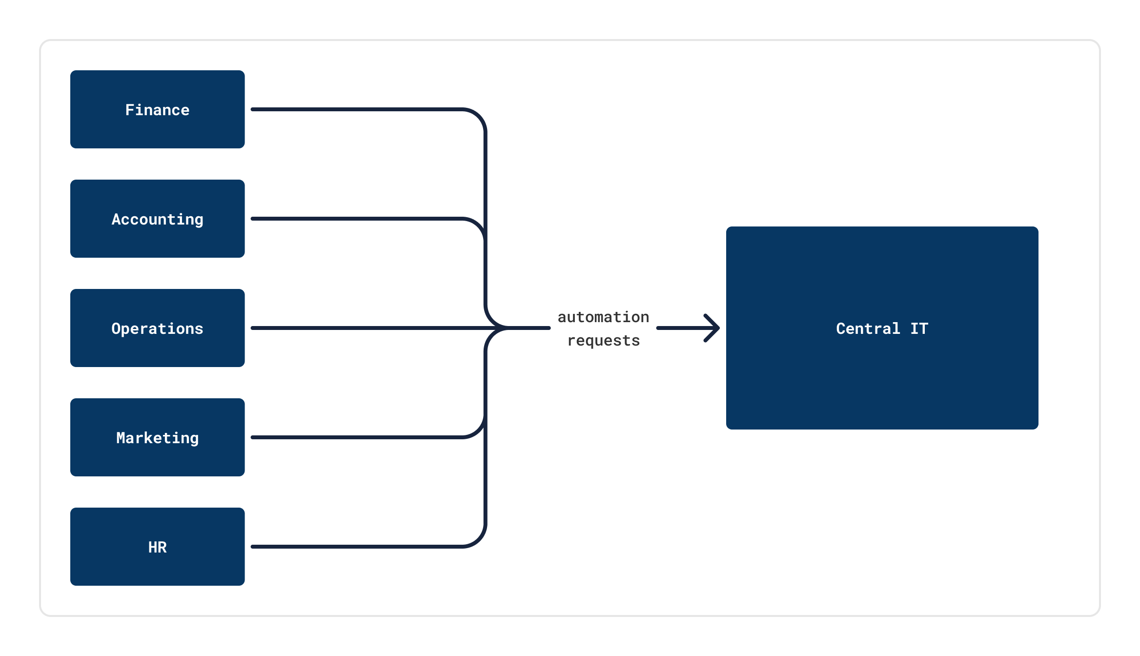 Automation Bottleneck