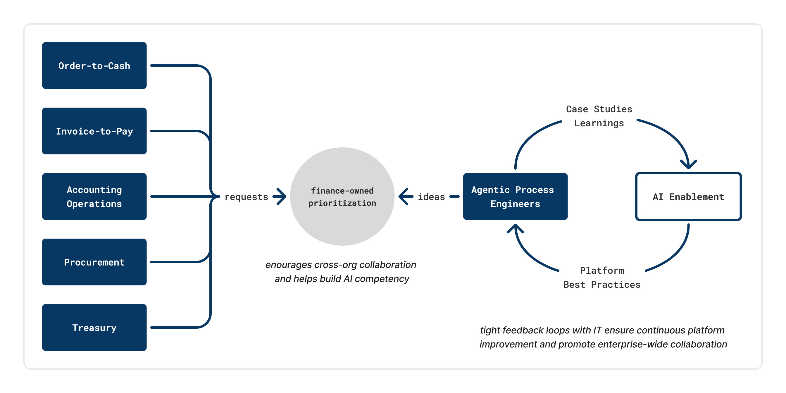AI-First Operating Model for Finance