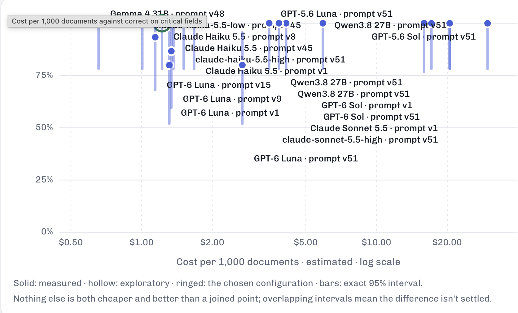 Cost per 1,000 documents against accuracy on critical fields, for every model-and-prompt configuration tried. Bars show 95% intervals; the ringed point is the chosen configuration.