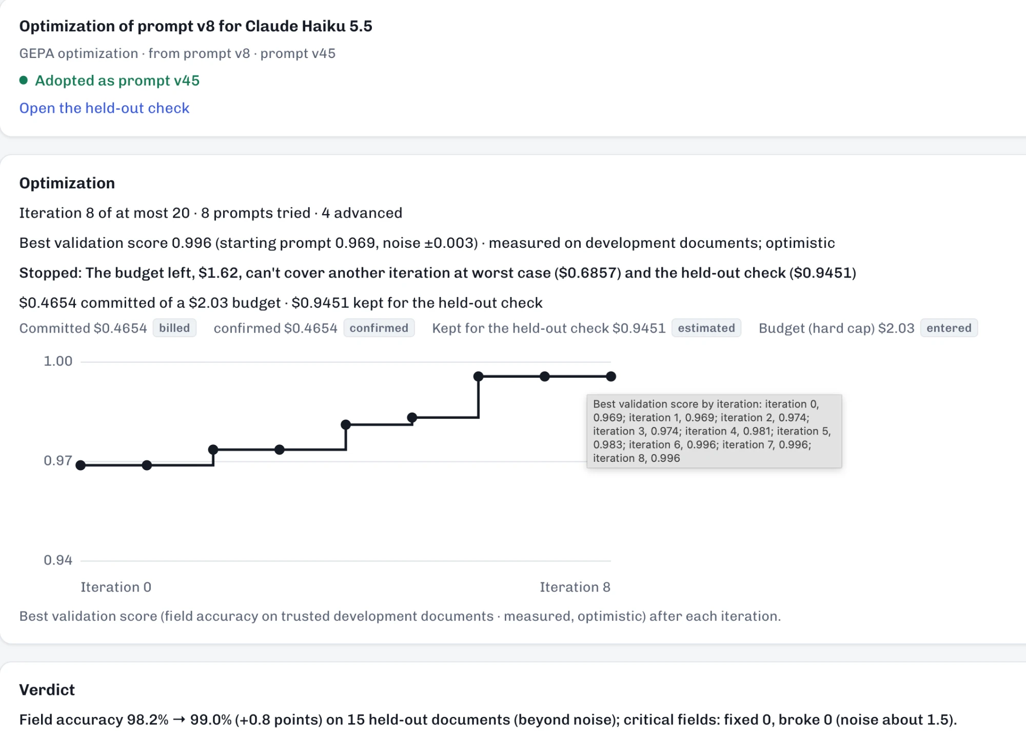 An optimization run for Claude Haiku 5.5. Each iteration proposes and tests new instructions within a hard budget; the held-out check decides whether the new prompt is adopted.