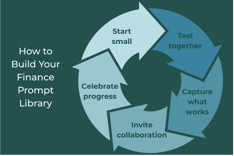 Virtuous cycle for improvement and collaboration